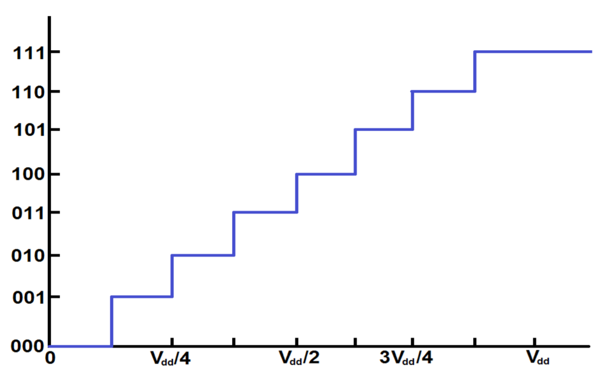 quantize