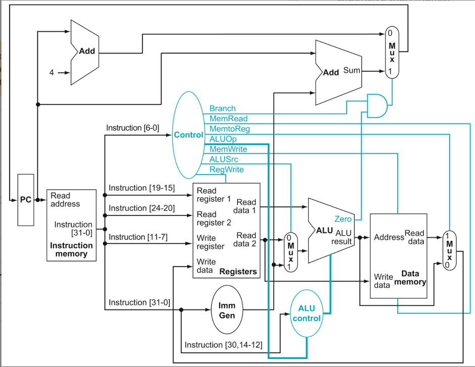 Single Cycle Processor